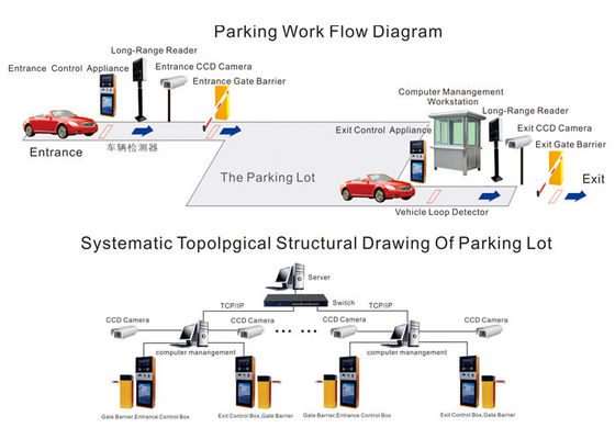 Система управления стоянкы автомобилей корабля RFID, автоматический стержень управлением стоянкы автомобилей